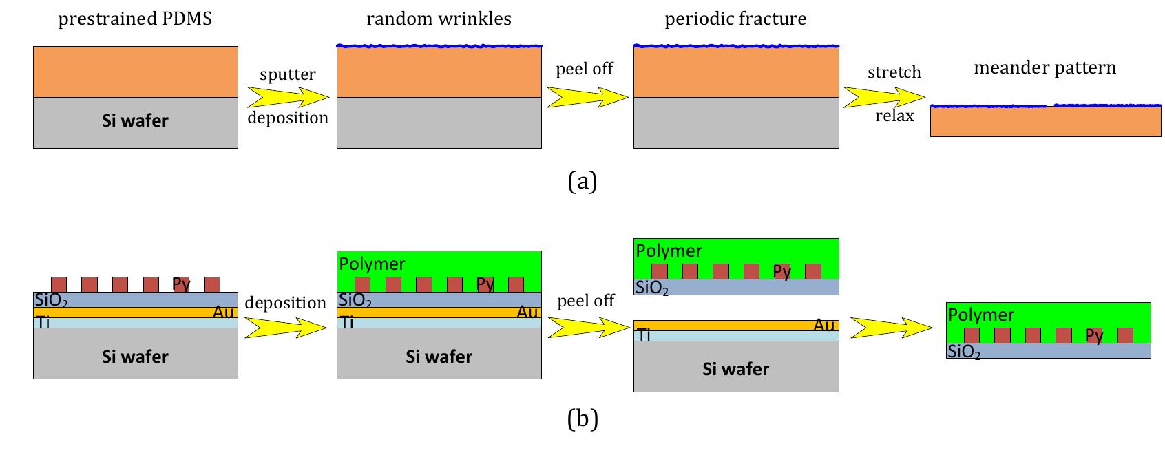 Figure 5. Different approaches for obtaining GMR structures onto flexible substrates: (a) as described in [19]; (b) as described in [20]. 