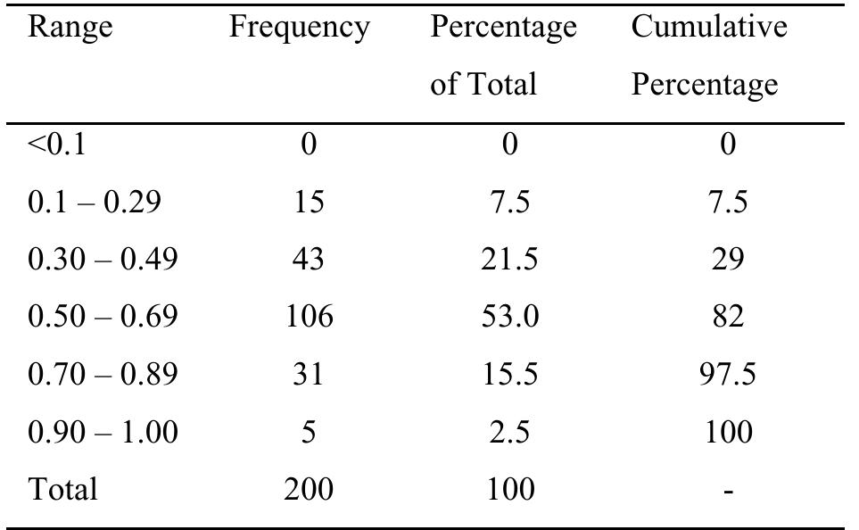 Table 3. Frequency distribution of technical efficiency estimates.