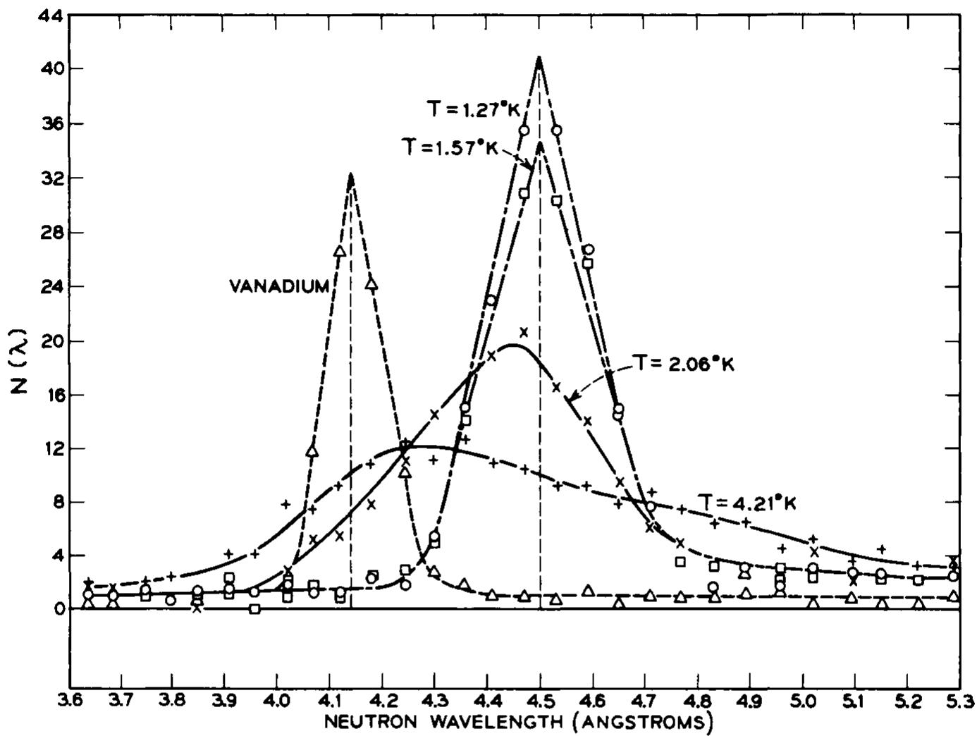 Fic. 8. The spectrum of neutrons scattered from liquid helium at several temper- atures using a rotating crystal spectrometer. Angle of scattering, 80°. The vanadium curve gives the wavelength distribution of incident neutrons uncorrected for the resolution of the instrument. The liquid helium curves have been corrected for the wavelength sensitivity of the instrument and normalized on the basis of liquid density. The curves at 2.08° and 4.21°K have been corrected for instrument resolution (from Henshaw [34]).  A typical scattering pattern taken from Henshaw [34] is given in Fig. 8 where the spectrum of 4.14A neutrons scattered from liquid helium at different temperatures using a rotating crystal spectrometer 