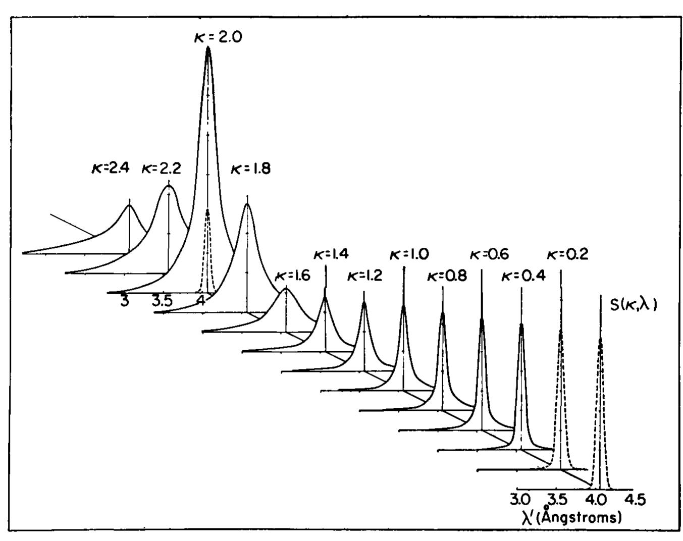Fic. 18. The scattering surface for liquid argon at 84.5°K, 550 mm, shown as function of wave vector transfer « and wavelength of scattered neutrons (from Dasannacharya and  Rao [49]). 
