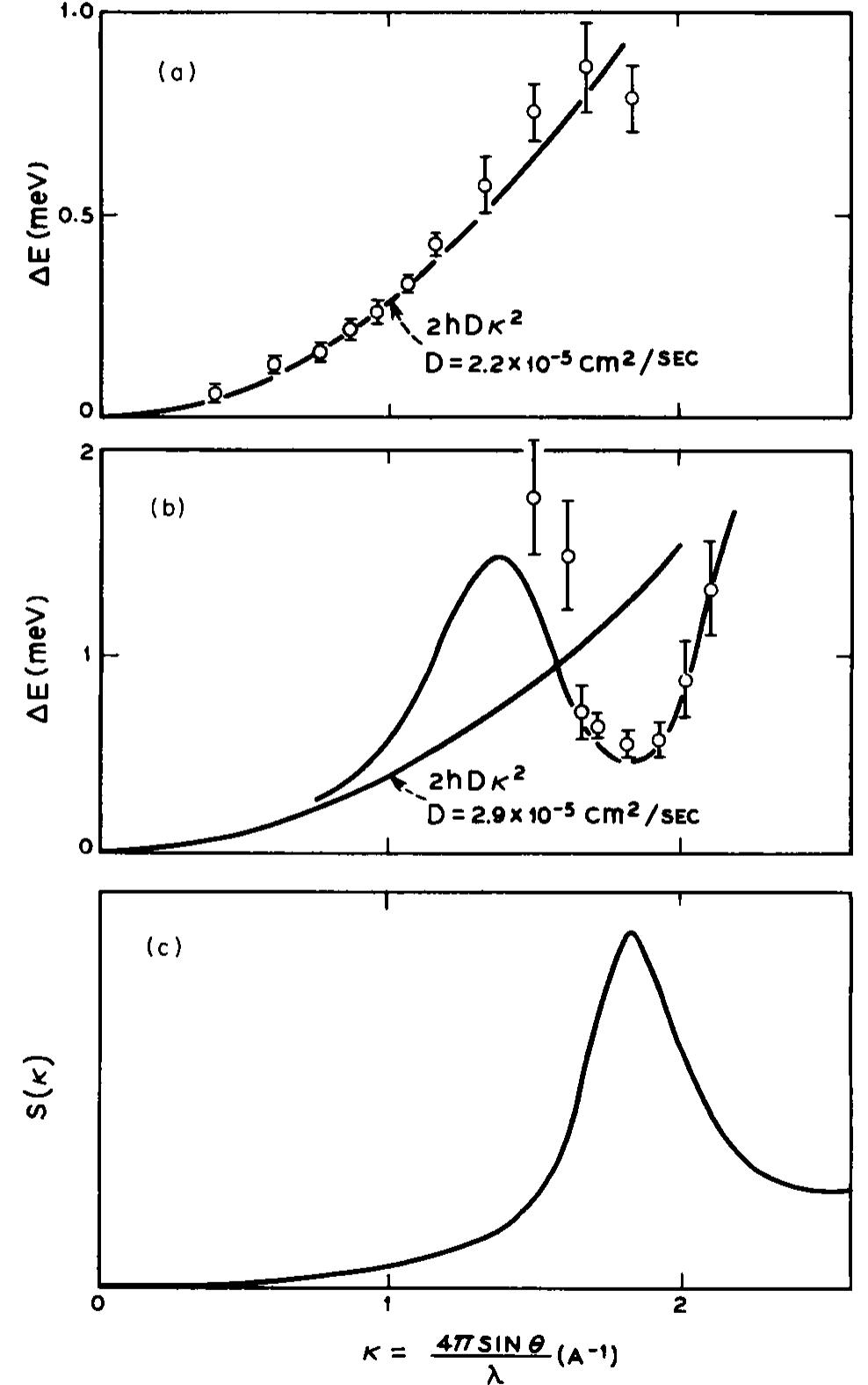 Fic 36. Line widths for (a) normal and (b) deuterated methane. (c) Liquid structure factor for normal methane (from Venkataraman et al. [70]). 