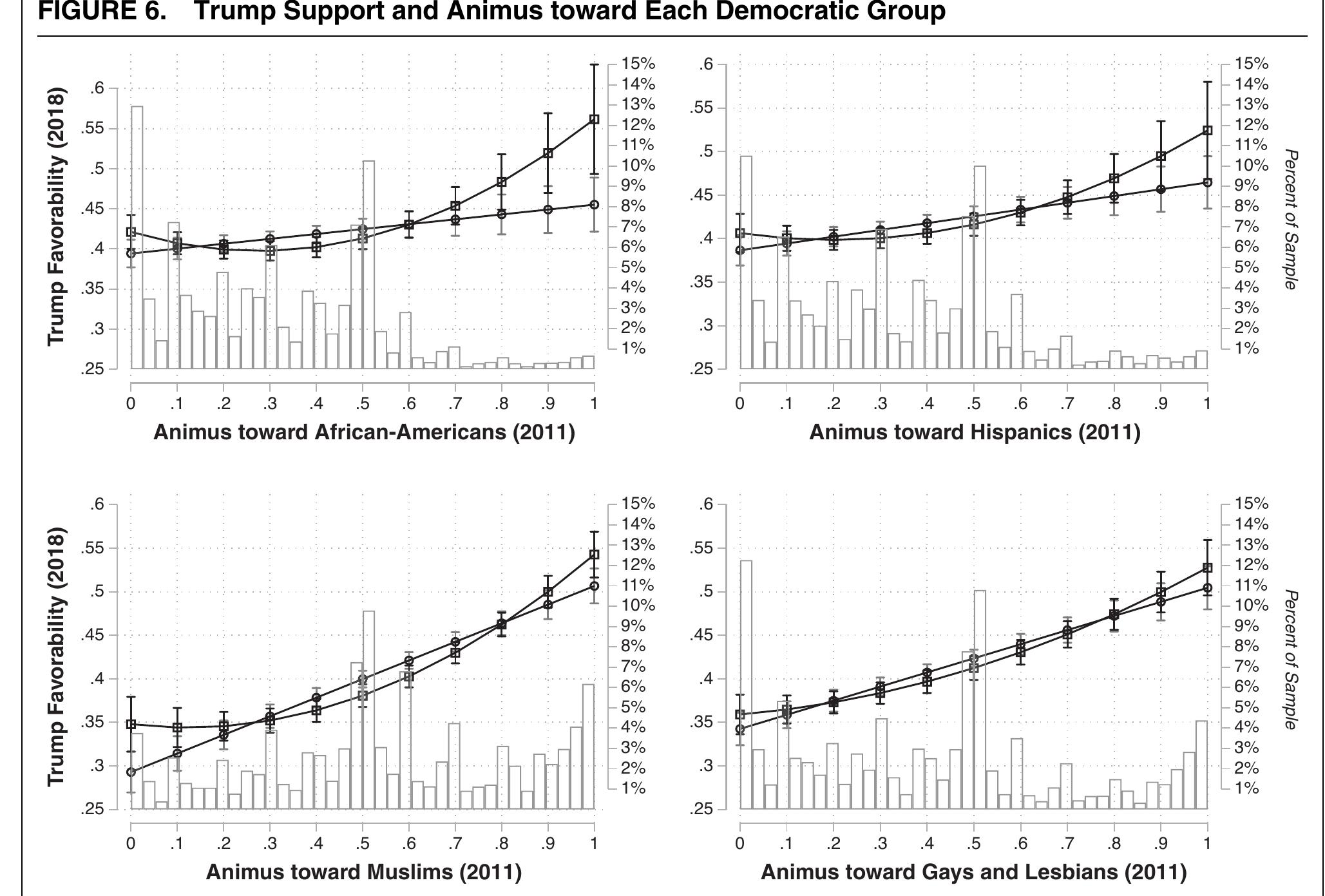 Note: Predicted values from OLS models controlling for party, ideology, education, race, religion, age, gender, income, and political interes Democratic group animosity is the average feeling thermometer score for African Americans, Hispanics, Muslims, and LGBT, coded to indicate less warmth. This figure includes a nonlinear relationship between animosity and Trump support. Histograms represent the distribution of feeling thermometers for each group, with their percentage reported on the right y-axis. 