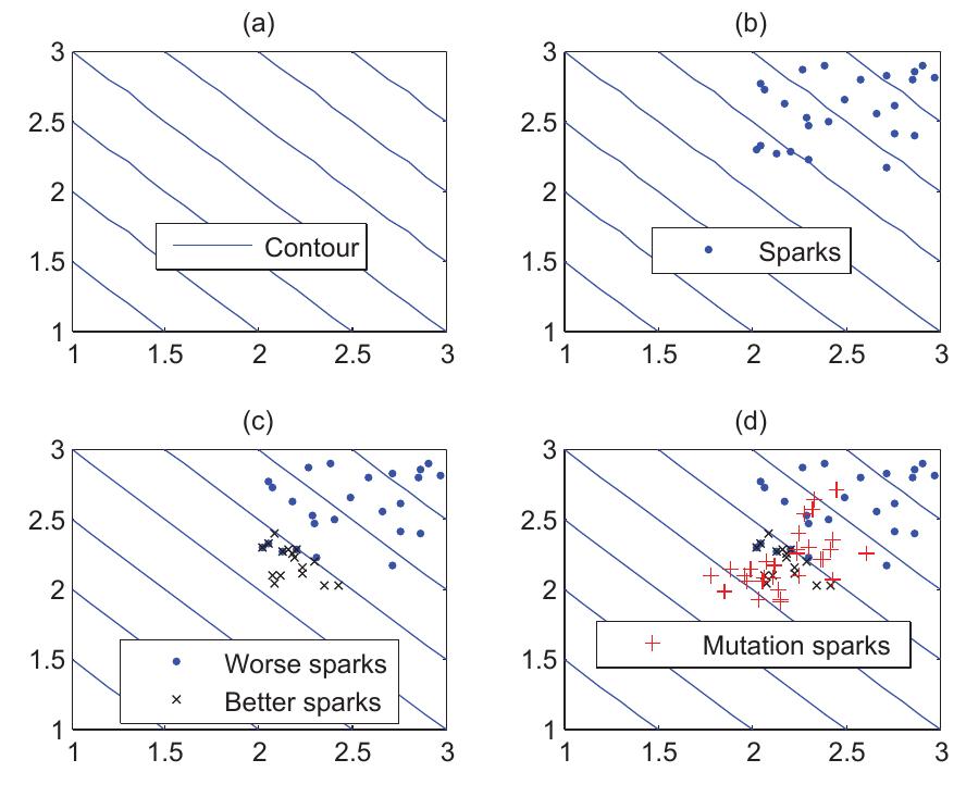 is drawn in Fig. 3(a), where the bottom left indicates better fitness values. Figure 3(b) illustrates the selected \ sparks. The better sparks are shown in Fig. 3(c) marked as black ‘x’. The mutation sparks are represented in Fig. 3(d) marked with red ‘+’.  Fig. 3. The process of generating mutation sparks by covariance mutation. 