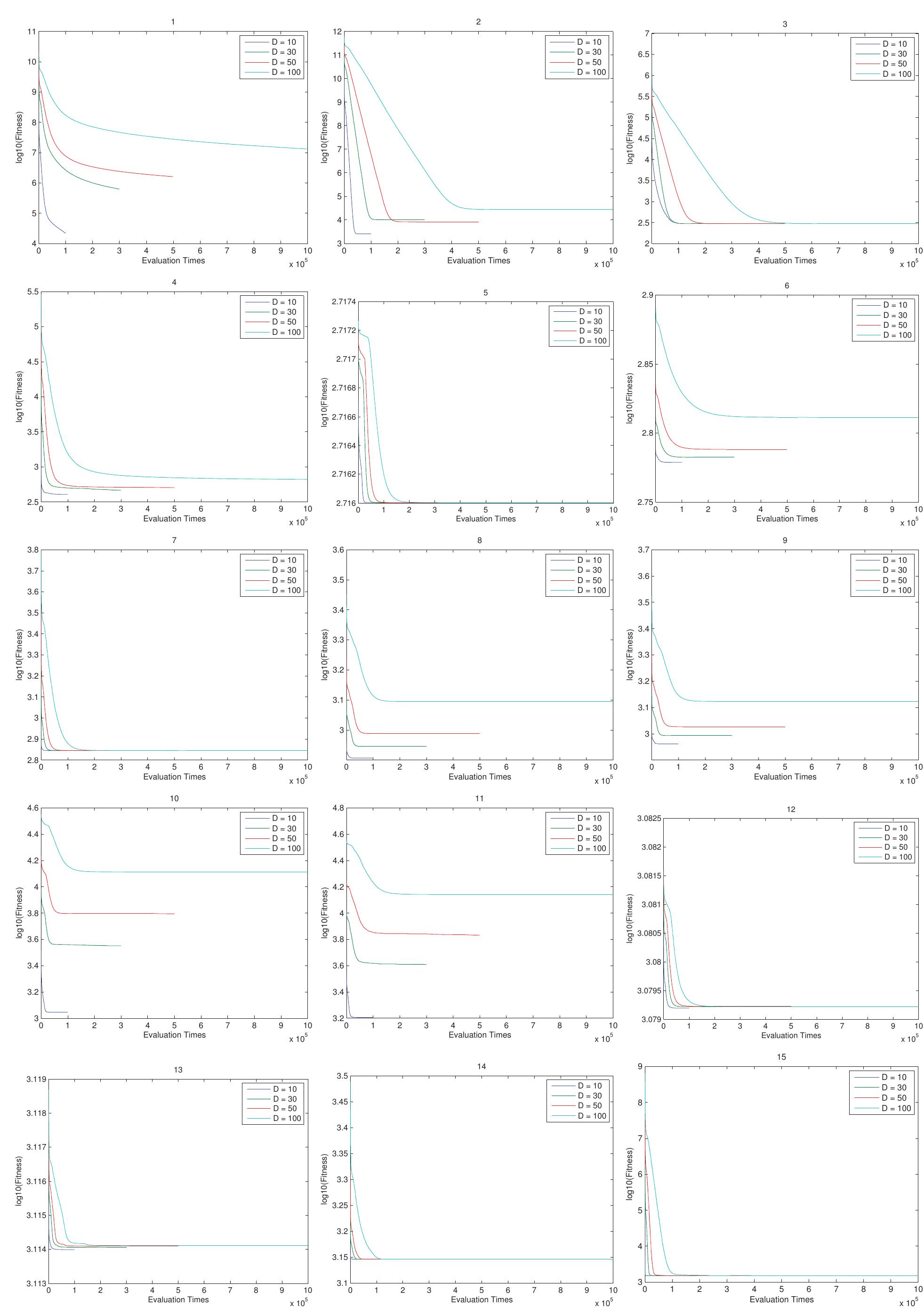 Fig. 4. Convergence curves for COFFWA-CM on function 1 to 15 in Dimension 10, 30, 50 and 100. 