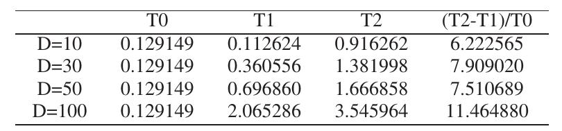 TABLE VIII. COMPUTATIONAL COMPLEXITY OF COFFWA-CM GIVEN FOR 10, 30, 50 AND 100 DIMENSIONAL FUNCTION 18 