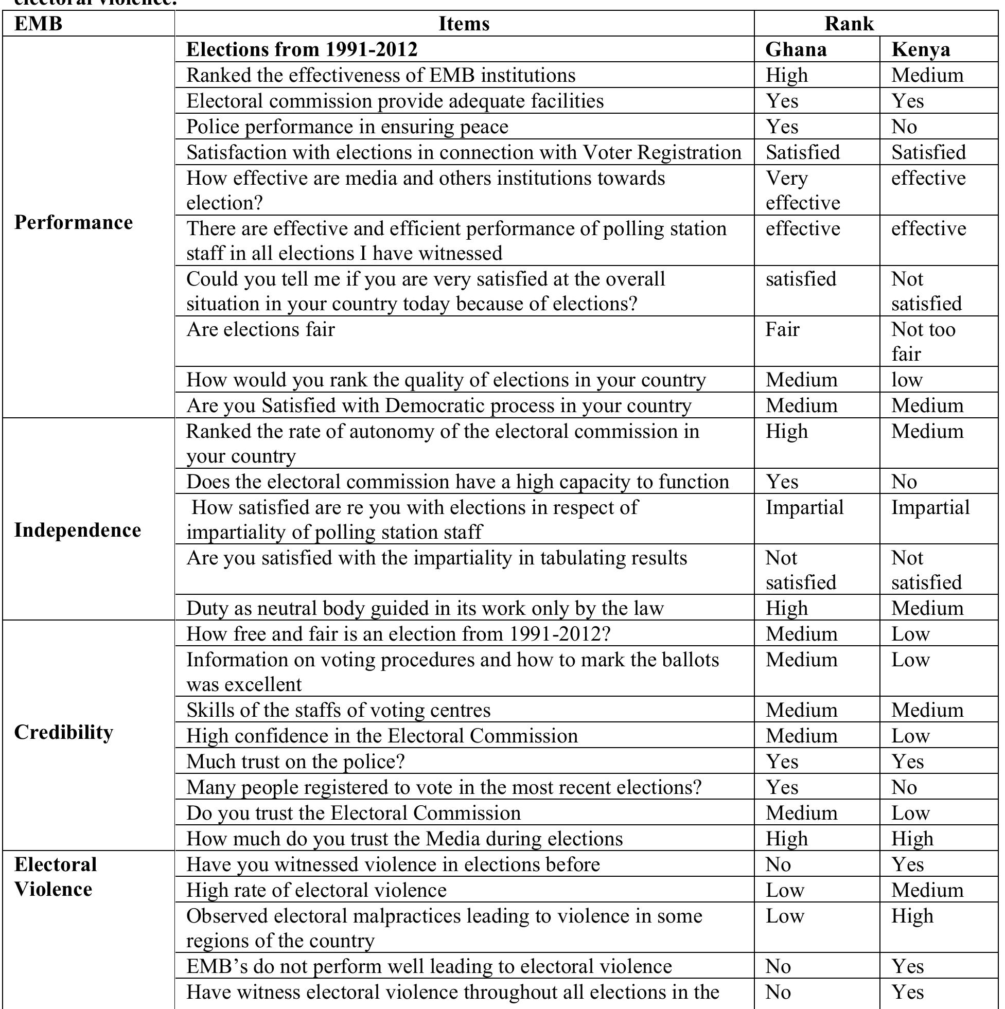 Table 3 shows the analysis on the ranked views of respondents on the relationship between electoral management bodies and the rate of electoral violence. The comparative analysis show that on the issue of performance both countries EMB have performed well throughout the elections from 1991 to 2012. However, Ghana performed better on all the indicators than that of Kenya. The results show that on the issue of “Ranked the effectiveness of each of EMB institutions and leaders in carrying out the duties that are their responsibility”, majority of respondents in Ghana ranked its high as compared to majority of people in Kenya who ranked its medium. Moreover, on the issue of freeness and fairness of the national elections, majority of respondents in Ghana said fair while’s majority of respondents in Kenya said not fair. In addition, on the issue of performance of the independent Electoral Commission in connection with its duty as neutral body guided by the law, majority of respondents in Ghana said high whiles that of Kenya, majority of respondents said medium. This analysis clearly shows that the EMB in Ghana functions effectively as compared to Kenyan counterpart. However, on some indicators the performance of both EMBs in Ghana and Kenya was the same depicting the great performance of work by the two EMBs. On the issue of effective and efficient performance of polling station staff in all elections, majority of the respondents in both countries said effective showing great performance by polling station staff in both countries.  