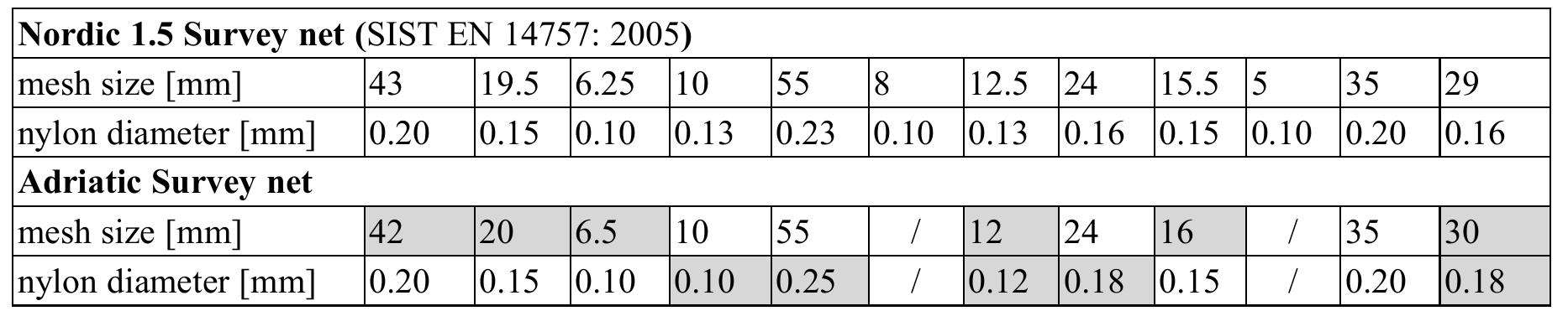 Table 1. Comparison of the arrangement, mesh sizes and nylon diameters in the two types of survey gillnets used in the survey. The adaptations are marked in grey 