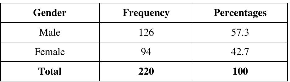Table 1.Gender of respondents 