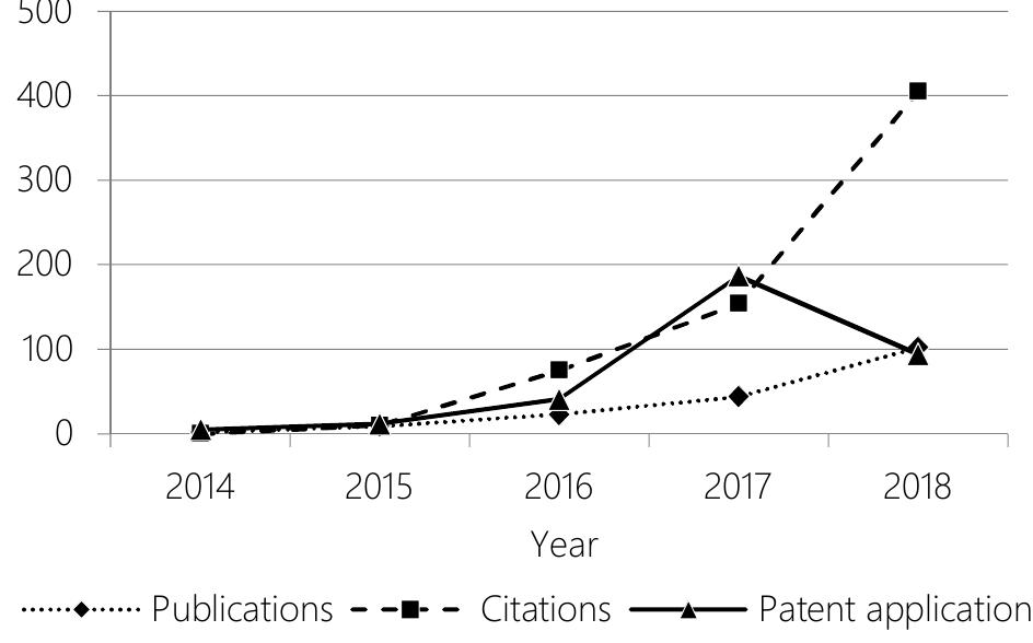 the USA, and patent activity is also 