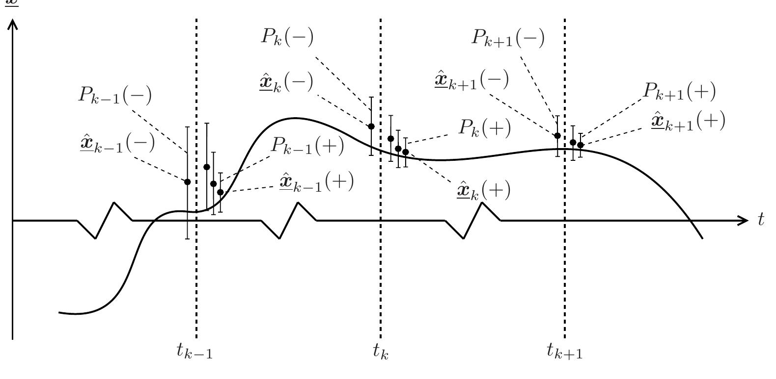 Figure 3. Illustration of the Iterated Extended Kalman Filter.  Sa a TES Oi eta (elaine tee  For the full 6-DOF kinematics of the Stewart platform, the nonlinearities in the observation equation are even more severe. This is also follows from Equation (7), where it becomes clear that the transformation matrix T;, is more nonlinear when all rotational DOF are included and that these nonlinearities are amplified further upon application of the absolute value. Because of this, the work in the current paper is limited in scope to the evaluation of the IEKF. 