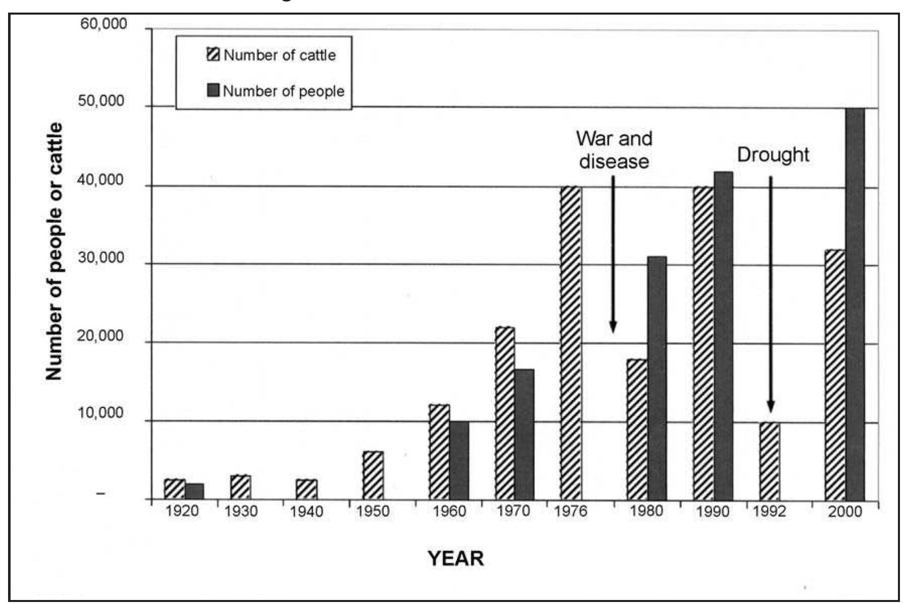 Fig. 2. Growth of human and cattle populations in Matibi 11 Communal Land between 1920 and 2000. Cattle numbers declined markedly in the late 1970s and during the 1991-1992 drought. 
