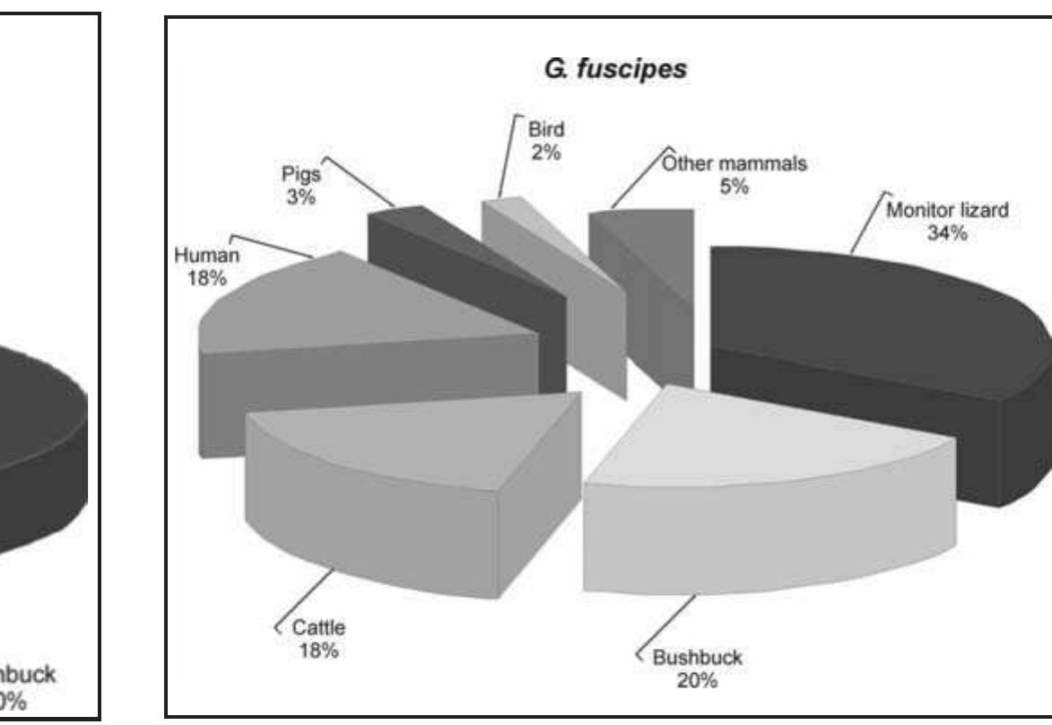 . 2. Blood meal analyses of tsetse in Uganda. Figs 2a and 2b refer to the 1950s (Weitz 1963), during which two vector species were present, namely G. pallidipes and G.f. fuscipes. 