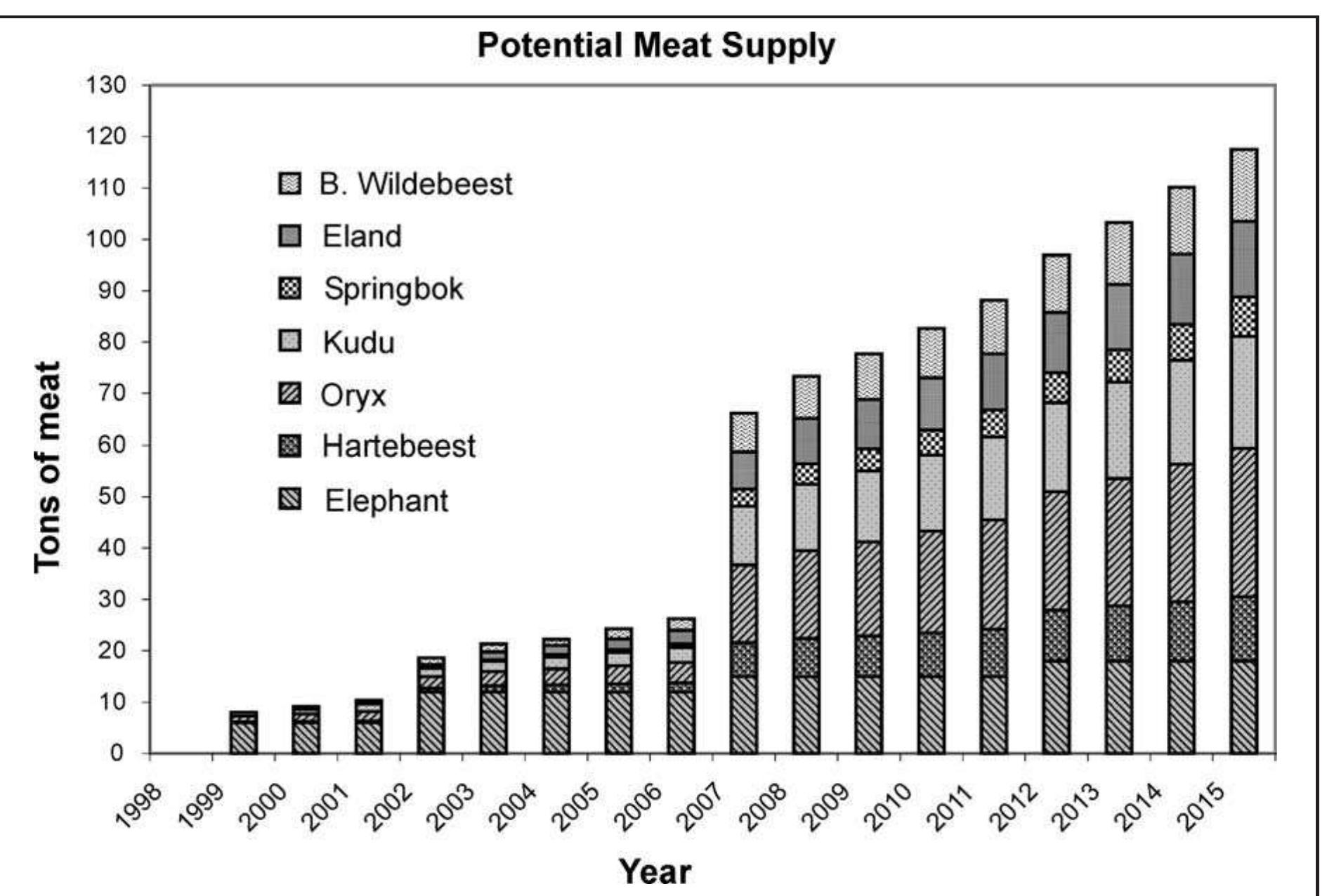 Fig. 8. Projected tons of meat that could be harvested from Nyae Nyae Conservancy plains game and trophy elephants 