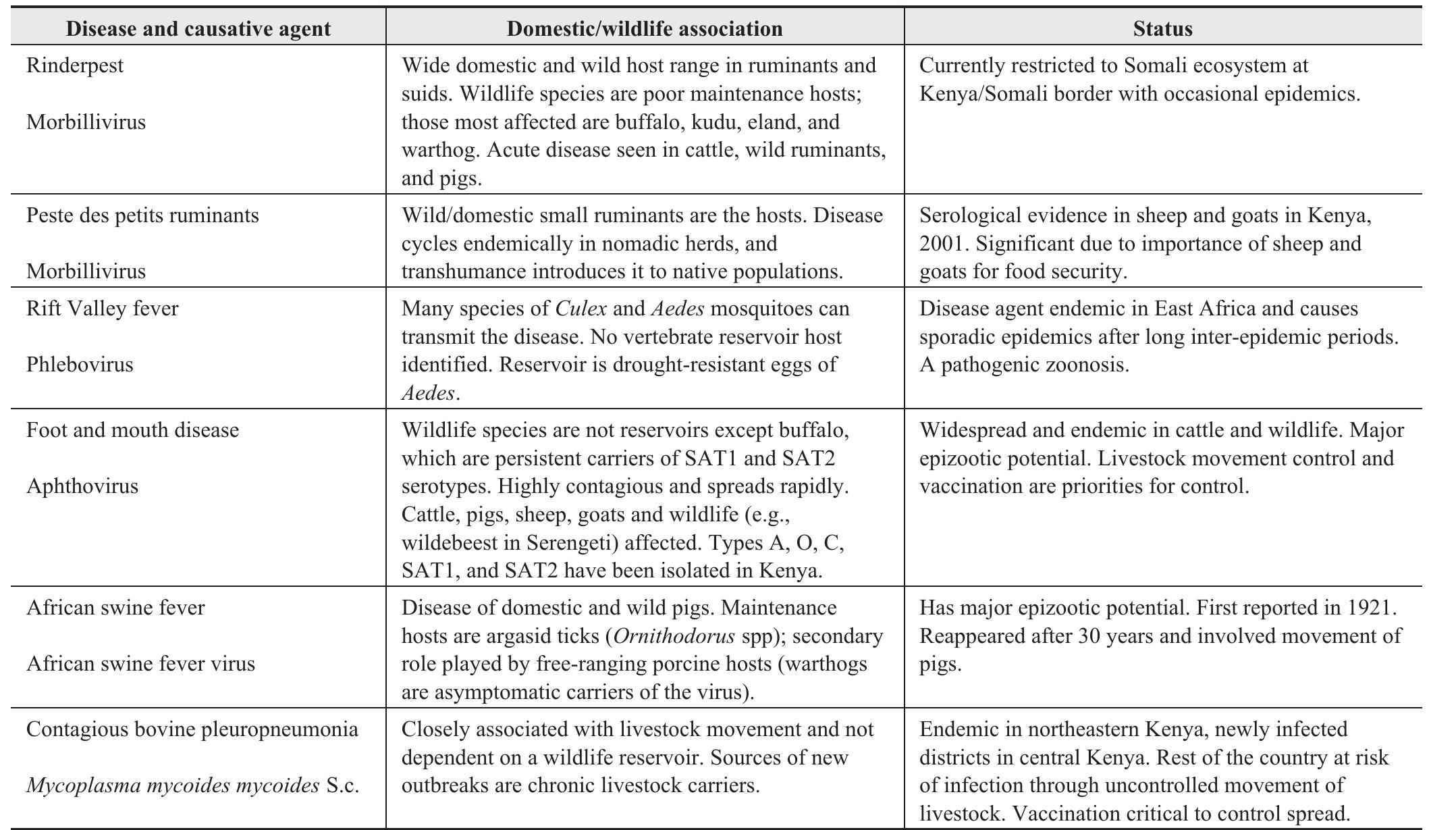 Table 1. Transboundary diseases transmitted between wildlife and livestock in Kenya that have nationa and international importance 