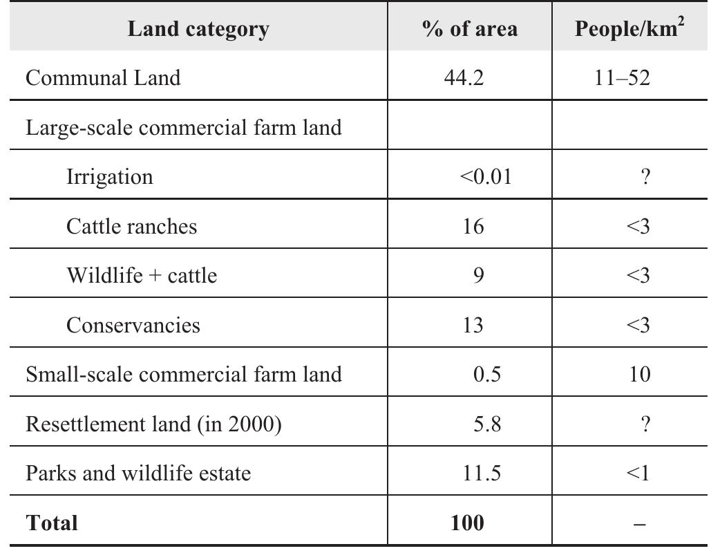 *The total area covered is approximately 50,000km? with an overall population in the Communal Lands of approximately 440,000 people at a density of approximately 20/km? in 2000.  Table 1. Land tenure categories and apportionment of land in the SEL* 