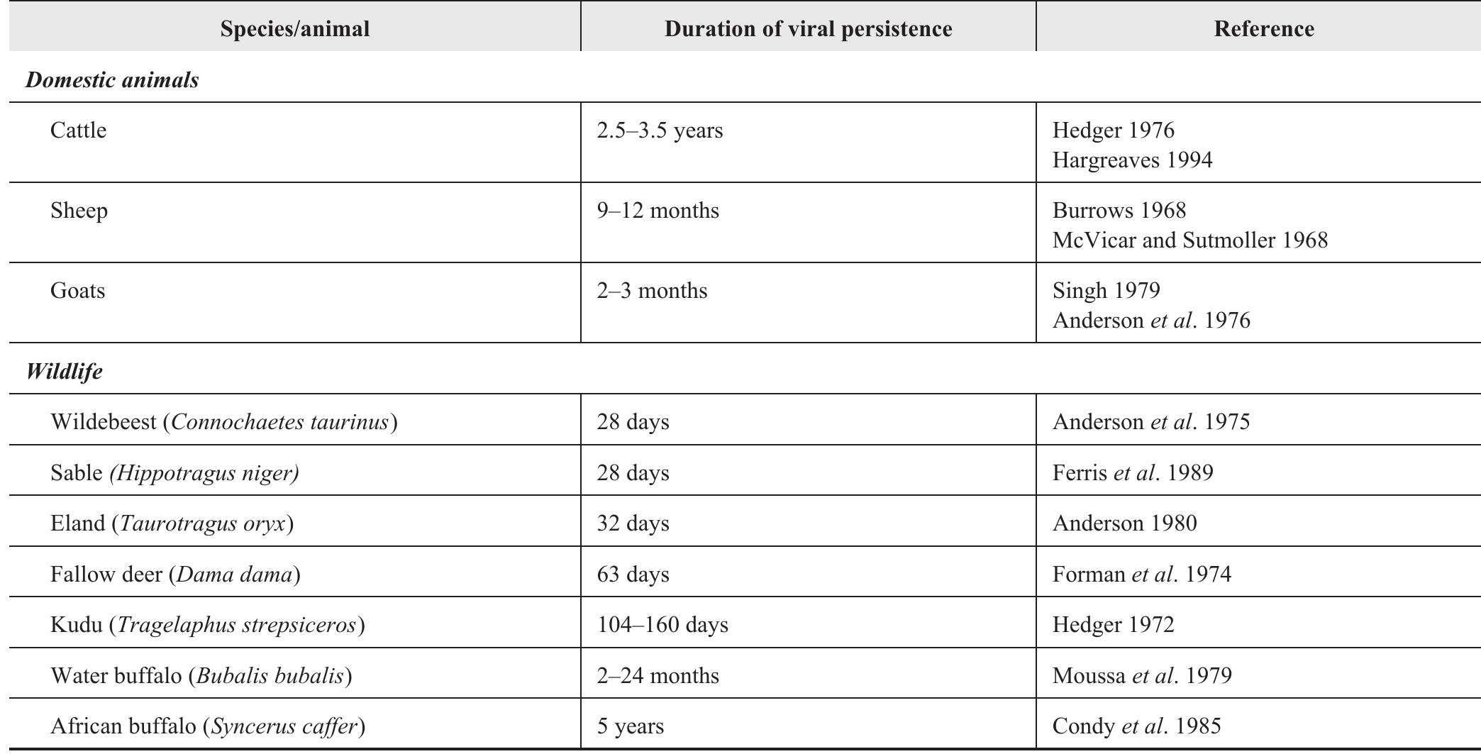 Table 1. Duration of viral persistence in selected domestic animals and wildlife species  heeded when planning FMD vaccination strategies (Vosloo et al. 1992, Vosloo et al. 1995, Bastos 1998, Bastos et al. 2001, Bastos et al. 2003a, Bastos et al. 2003b, Sangare et al. 2003, Sangare et al. 2004).  localities, with three different topotypes found in Uganda alone. For SAT-2 isolates, 14 topotypes have so far been identified within the sub-Saharan African region, while 6 topotypes have been identified for SAT-3. For serotypes O, A, and C- 8, 6, and 3 topotypes were identified respectively and could be related to geographic regions (Table 2). 
