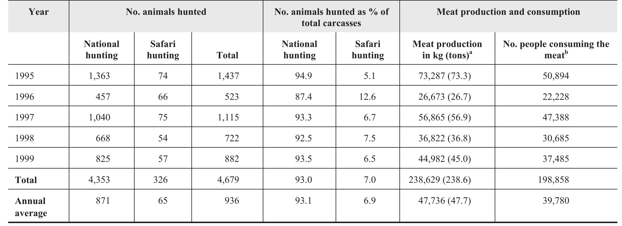 “ Mean dressing weight of 51.0 kg (Stafford et al. 1992)  » Annual average consumption of game meat per person of 1.2 kg (Chardonnet et al. 200:  Table 1. Number of Kafue lechwe hunted on the official quota between 1995 and 1999 