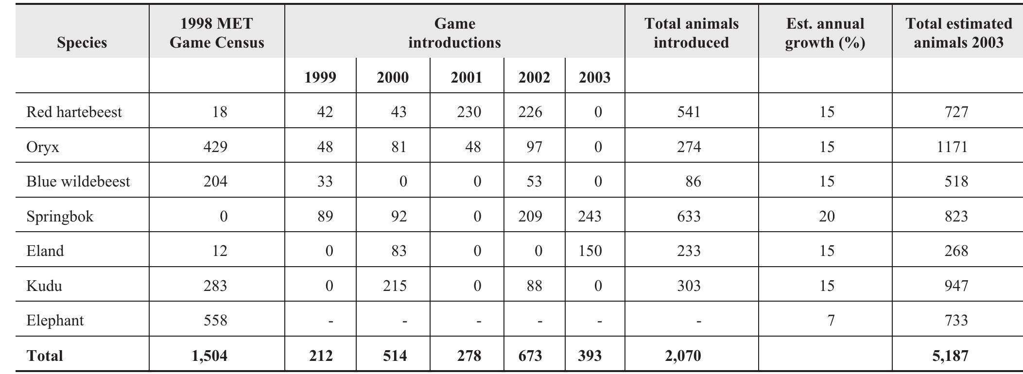 The combined efforts of the game translocations and water development programme have begun to generate substantial returns to the Nyae Nyae Conservancy. Although not con- firmed by an additional aerial census, wildlife populations in the broader Nyae Nyae Conservancy/Khaudum GR have increased noticeably since 1998 (Alberts, personal communi- cation 2003). Further, the frequent observation of introduced (ear-tagged) game in the Khaudum GR demonstrates the interconnectivity of Nyae Nyae and the Khaudum, and the value of the Nyae Nyae game introductions to the Reserve as well. An extrapolation of the population growth rates of the  As a consequence of the above factors, it was necessary to coincide the game introduction effort with a complementary joint MET/Conservancy water development programme to establish and maintain wildlife water points in the Nyae Nyae Conservancy. Consequently, there are now 14 dedicated game water points in the conservancy, which is a sharp contrast to the less than five that were operational in the mid-1990s. Similarly, extensive efforts to create awareness and build capacity have been instigated to involve the Ju/’hoansi people in the management of the Conservancy’s wildlife and to keep game water points free of settlement. 