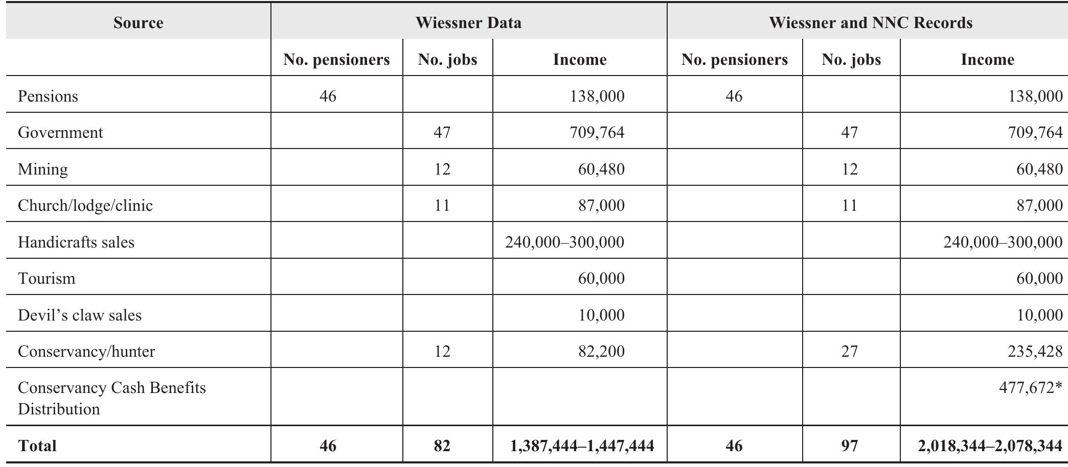 fable 3. Cash incomes of Ju/hoansi residents of the Nyae Nyae Conservancy 2002-2002  *The benefits distribution of N$477,672 was premised on accumulated trophy-hunting revenues from the 2000, 2001 and 2002 hunting seasons and does not reflect an annually viable sum of money available for distribution. Based on the hunting revenues received in 2002 of N$845,697, an amount of N$414 per member, or a total of N$318,828 was allocated to the benefits distribution. This sum was added to funds available from 2000 (N$82,940) and 2001  (N$75,904) to arrive at the total distribution of N$477,672. 