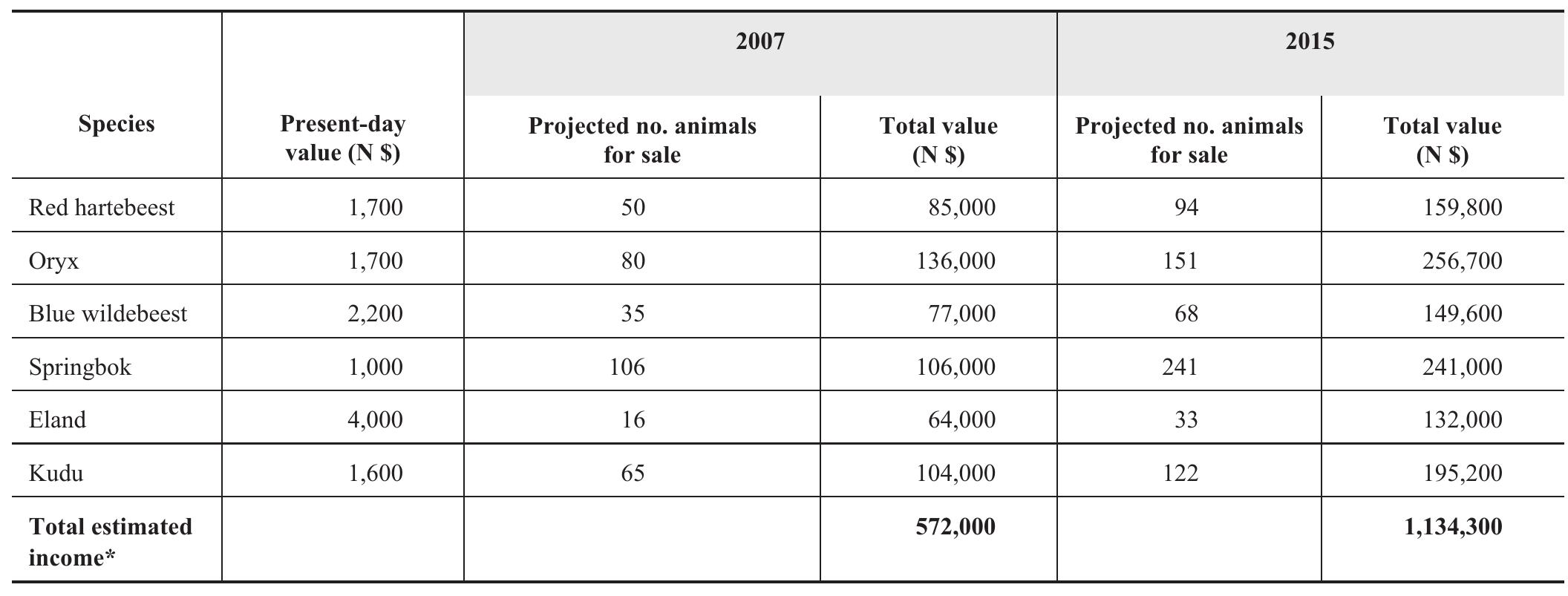 *The income projected from live sales of game reflects the total value of animals at present-day auction prices in Namibia, but does not portray the actuai income the conservancy would make by selling these animals. Actual profit would be considerably less, as the costs of capture, transport, etc. of these animals would need to be subtracted from the total gross income. 