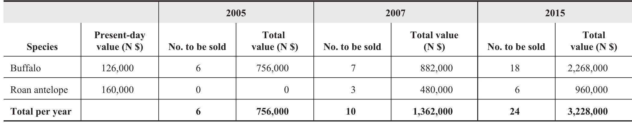 Population projections for buffalo are based on the present number of 74 buffalo and a proposed breeding herd of 40 roan antelope to be established in 2005. Based on these assump- tions, the Conservancy could generate N$1,362,000 from live-game sales in 2007 (N$882,000 from the sale of seven buffalo and N$480,000 from the sale of three roan). By 2015, this figure could increase to a total of N$3,228,000 per year from the sale of 18 buffalo and 6 roan (Table 6). Perhaps even more significant is the accumulated asset value the Conservancy would acquire through this process. By 2015, the buffalo herd would have grown to 195 animals, while the roan would have increased to a herd of 99 animals. The asset value of these animals (at present-day values) would be an impressive N$40,410,000.  Over the past year, the Nyae Nyae buffalo herd has grown to 74 animals, but the herd is rapidly approaching the camp’s carrying capacity, and costly supplemental feed now has to be provided to maintain the herd’s condition. Thus, the need to enlarge the camp or construct a new one is imperative so the herd can continue to grow under optimal conditions. This could be a prohibitively expensive undertaking given the current veterinary restrictions against the introduction of buf- falo onto Namibia’s commercial lands and/or the transport of these buffalo across Namibia’s unrestricted veterinary zones. However if these restrictions were relaxed, the commercial development of the Nyae Nyae Conservancy disease-free buffalo herd would become highly lucrative. Furthermore, 