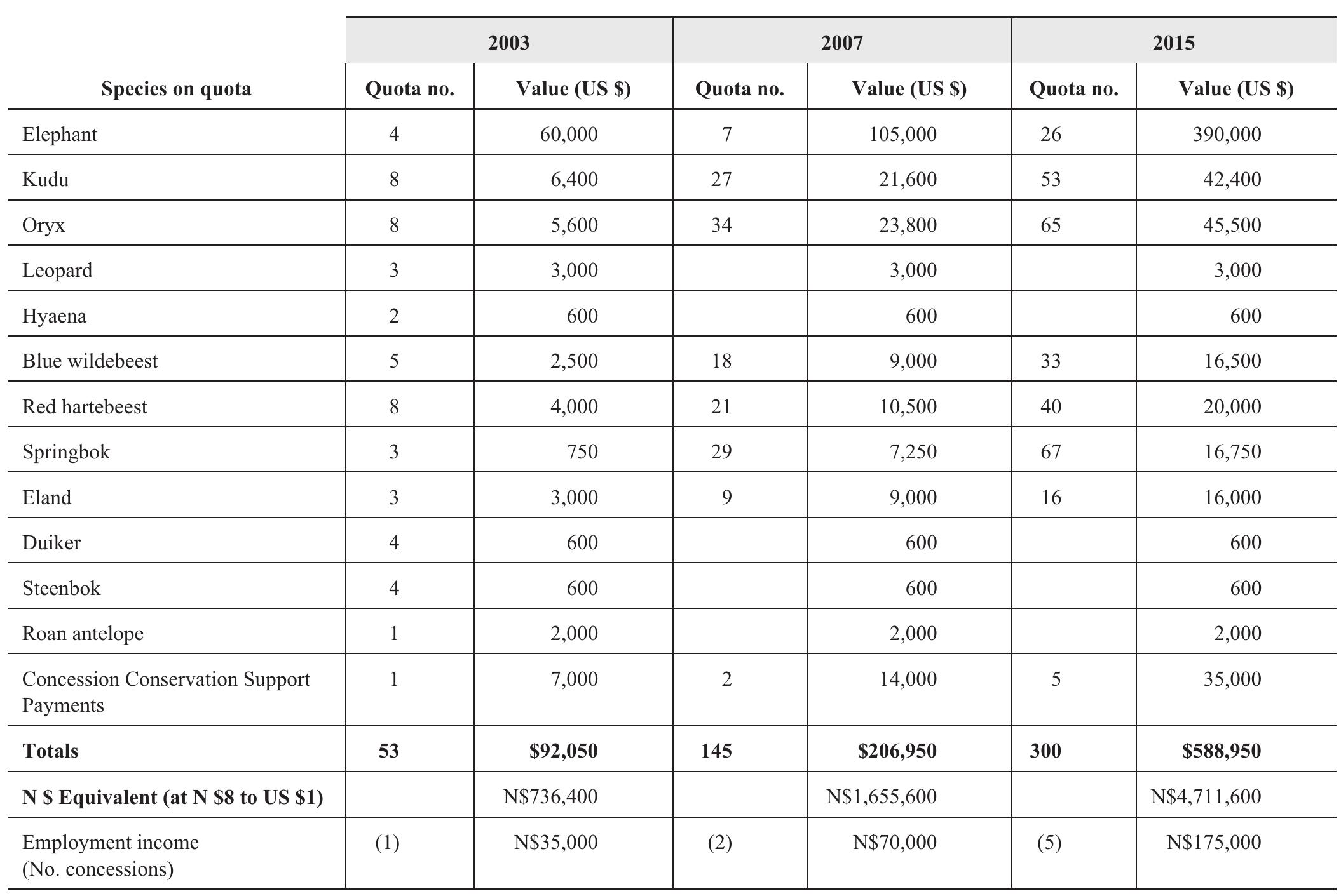 ~*~  As the game populations increase, the annual trophy quota can be expanded. Table 7 reflects a projection of the potential increased quotas and associated trophy-hunting revenues that Nyae Nyae could achieve in 2007 and 2015. These projections are based on a number of factors, including 2% and 1.5% harvest rates for plains game species and elephant, respectively; annual growth rates of 20% for springbok, 15% for the remaining plains game species, and 7% for elephant; and meat harvesting of plains game at a rate of 6.5% of the respective populations from 2007 on. The projections also assume game water points are expanded and the area remains predominantly managed for wildlife. In addition, as game numbers increase, the volume of trophies available for harvesting will far exceed the capacity of one concessionaire. 