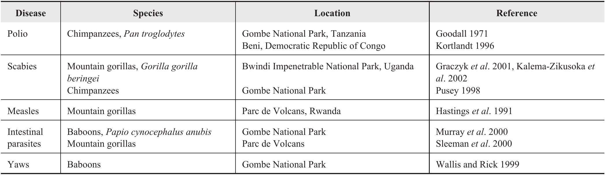 Introduction  Disease is becoming increasingly recognized as a threat to wildlife conservation, especially for endangered species (Werikhe et al. 1998). Often the threat is increased by dis- eases that can be transmitted between closely related species such as people and primates or cattle and buffalo. Trans- mission of such diseases at the interface of protected areas with human settlements can be exacerbated by mixing of people, wildlife, and domestic animals when wild animals leave the park boundaries, when domestic animals graze illegally within the park (Bengis ef a/. 2002), and when, for example, tourists, researchers, and field staff enter protected areas to view primates (Macfie 1992, Woodford et al. 2002).  Zoonotic disease transmission is particularly important in local communities around protected areas, which, in develop- ing countries, tend to be surrounded by some of the poorest of the population (Balmford and Whitten 2003). Problem ani- mals threaten these people’s lives and property (Karanth and Madhusudan 2002), possibly reducing the value of land around protected areas. In the case of Uganda, with a gross domestic product (GDP) per capita—purchasing power parity of US $1200 (CIA 2003), those community and rural settings have very limited basic health care because most people have no transportation and live at least 20 miles away from the nearest health centre (Ministry of Planning and Economic Development 1997, Homsey 1999). This marginalized target 