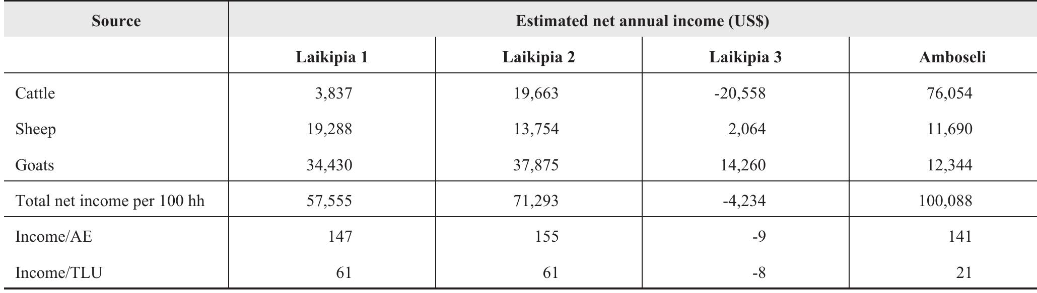 fable 6. Estimated net annual income from livestock 