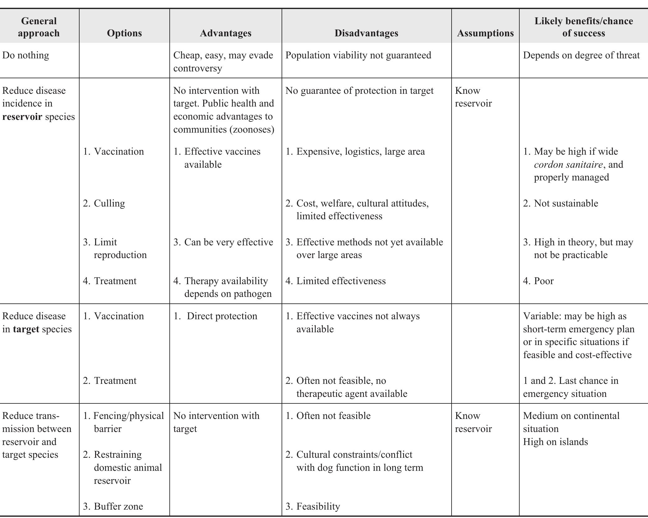 Table 1. Management options for disease control for wild canids (adapted from Laurenson et al. 2004)  Clearly, this approach depends on determining the reservoir of infection. In many circumstances, this is the domestic dog, but wild reservoirs have also been implicated in a number of situations. For example red foxes (Europe), yellow mon- gooses (South Africa), and raccoons and skunks (North America) are examples of wild reservoirs for rabies, whereas a suite of wild carnivores may be involved in sustaining endemic canine distemper infection in Europe and North America.  Programme carried out an education programme that en- couraged dog owners living in Ethiopian wolf habitat to own fewer dogs and to tie them up. The programme also provided owners with collars and chains (Sillero-Zubiri and Laurenson 2001). Although dog owners listened to and discussed these issues with the education officer, few if any dogs were subse- quently tied up. In some cases when dog owners did attempt to tie up their dogs, adult dogs that had never previously been tied up simply escaped. In other cases, the collars and chains had been used for tying up livestock, such as calves. Overall, the success of this approach may be limited and it must be recognised that cultural change occurs slowly in terms of the generational time of both people and dogs. 
