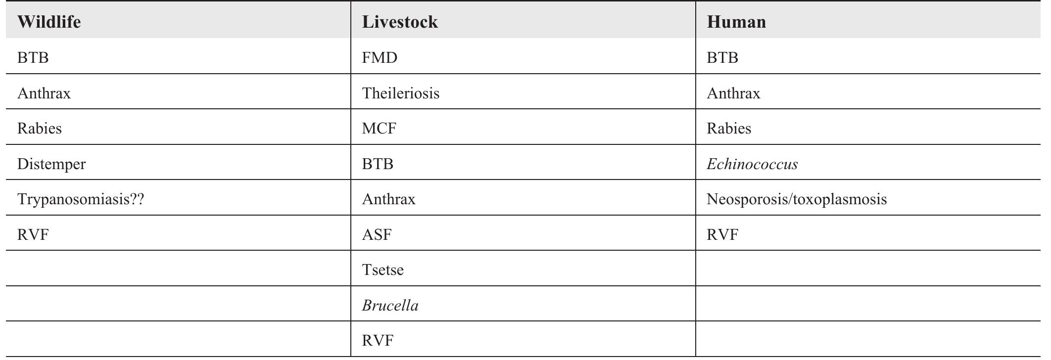 Prioritized health-related challenges/threats roughly ranked by importance  Brucella: not common but a lot of money invested in eradication Rift Valley fever: seasonally every 15 years or so, Kruger on edge of range, comes when major flood events, wild animals cat get infected (would be in all three columns). (Big outbreak in East Africa in El Nifio 2000-2001, many human deaths) 