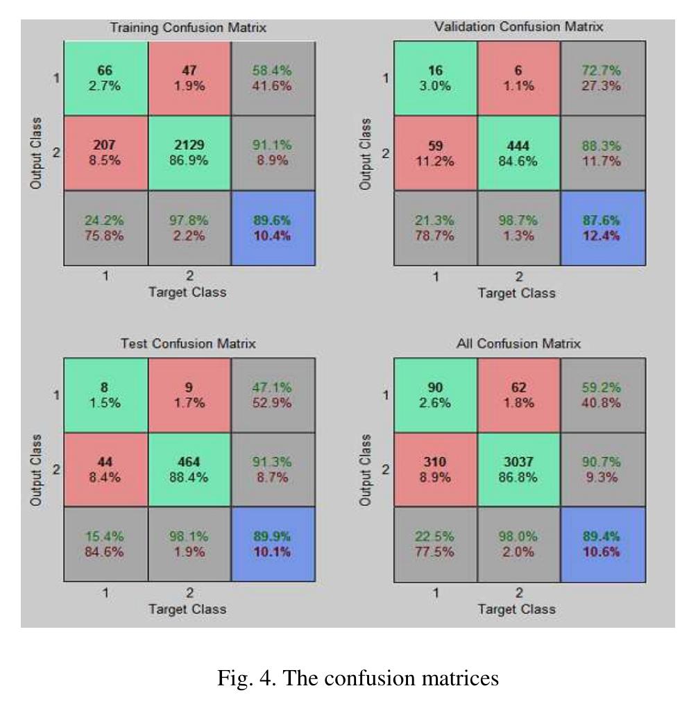 cell in the bottom right shows the total percent of correctly classified cases (in green) and the total percent of misclassified cases (in red). Fig.5 shows the training state values. Best validation performance is 0.09474 at epoch 31 as shown in Fig.6. The mean squared error (MSE) is the average squared difference between outputs and targets.  Fig. 5. The training state values 