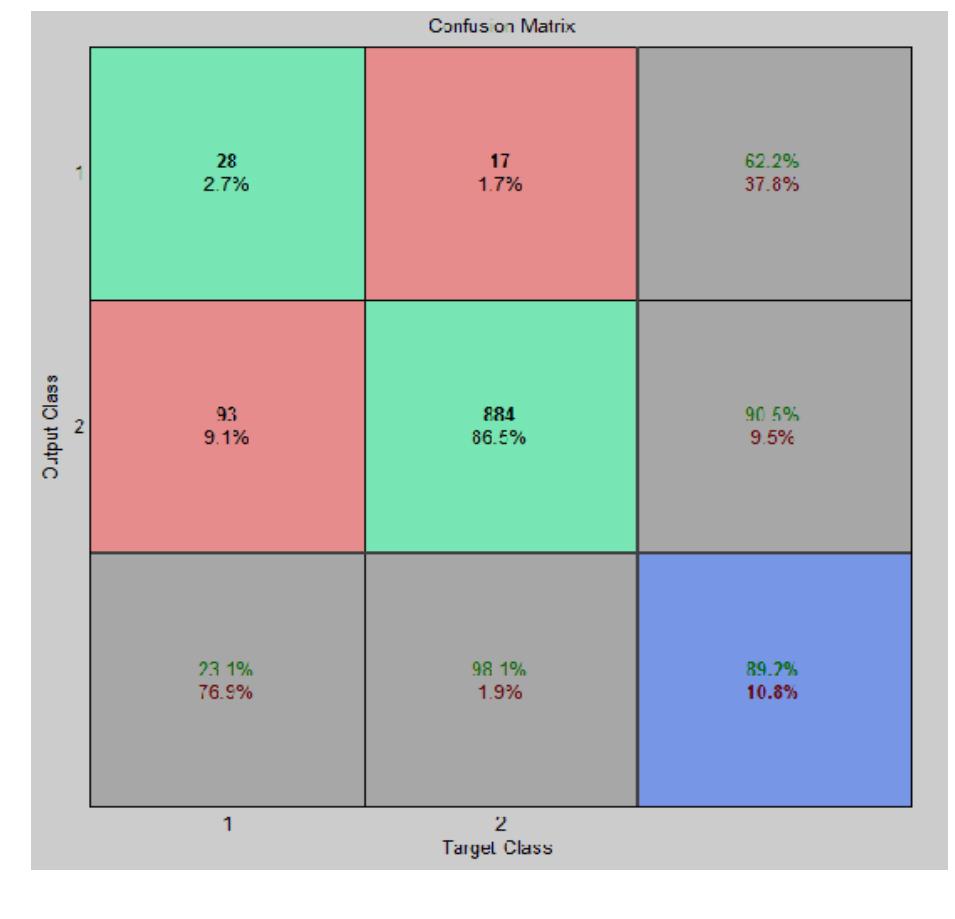 The percent correctly classified in the simulation sample by the feed-forward back propagation network is approximately 90 percent as shown in Fig.7.  Artificial neural networks have powerful pattern classification and prediction capabilities. In this study feed- forward back propagation neural network with tan-sigmoid transfer functions in both the hidden and the output layer is applied for predict if the customer subscribes the deposit thus evaluate the bank marketing. In all these cases neural networks performed better prediction and less variation across different subgroups.  REFERENCES 
