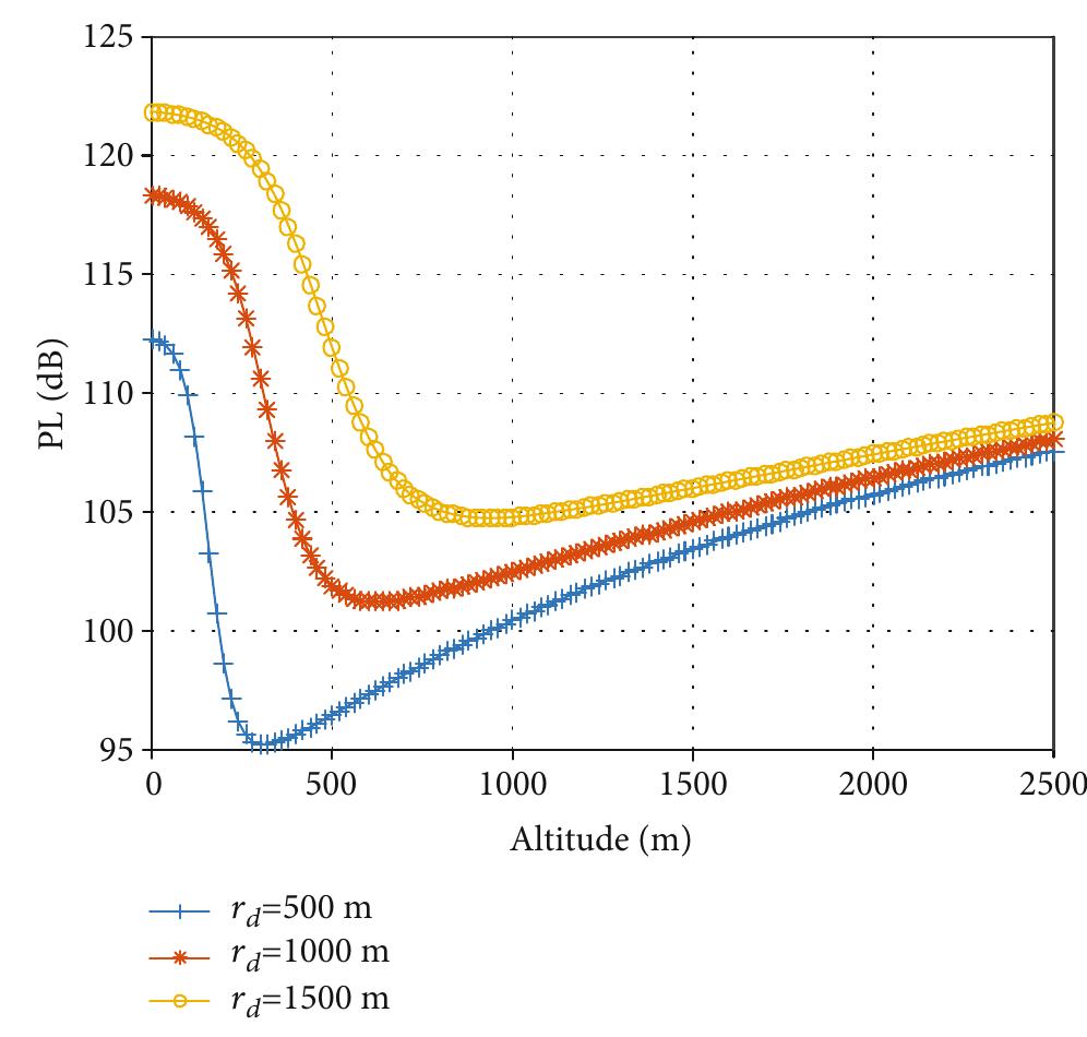 FiGuRE 2: Optimal altitude of UAVBS with minimum PL over different horizontal distances (rj) in an urban area scenario. path components corresponding to each signal. These changes result a constructive and a destructive addition of multipath components over a much larger time scale.