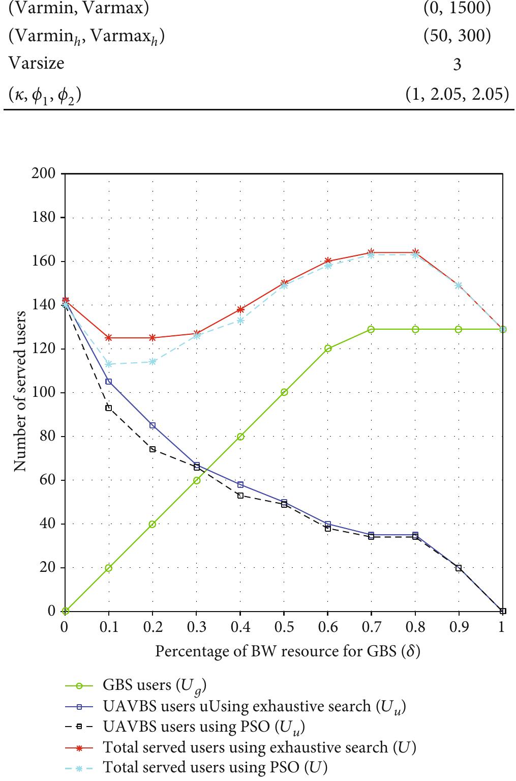 Ficure 3: The number of served users with different BW resource allocation between GBS and UAVBS, using exhaustive search and PSO algorithms.