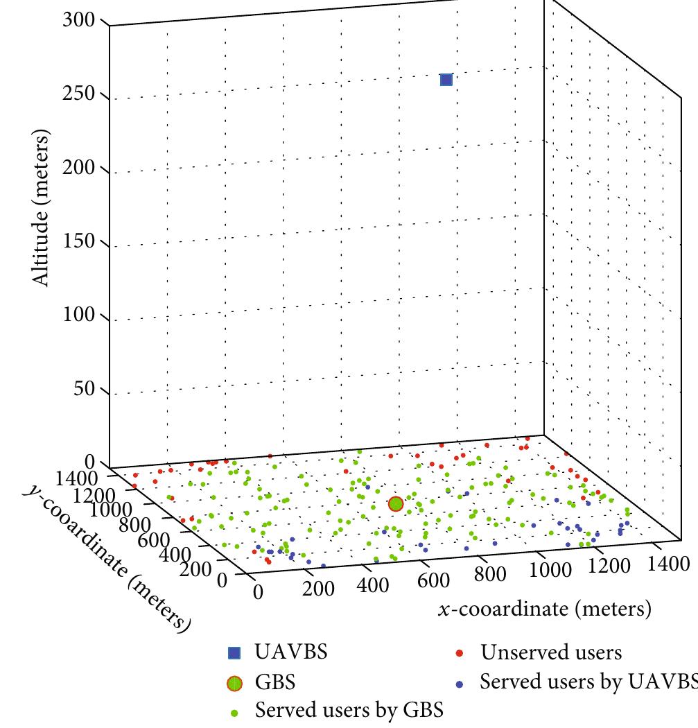 Figure 7: 3D UAVBS deployment using PSO. GBS users (U,) = 129, UAVBS users (U,,) = 34, total served users = 163, and served users percent = 81.5%.