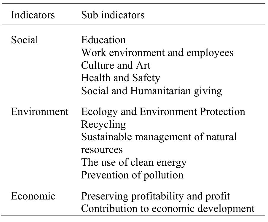 Table 1. Indicators and sub indicators of CSR 