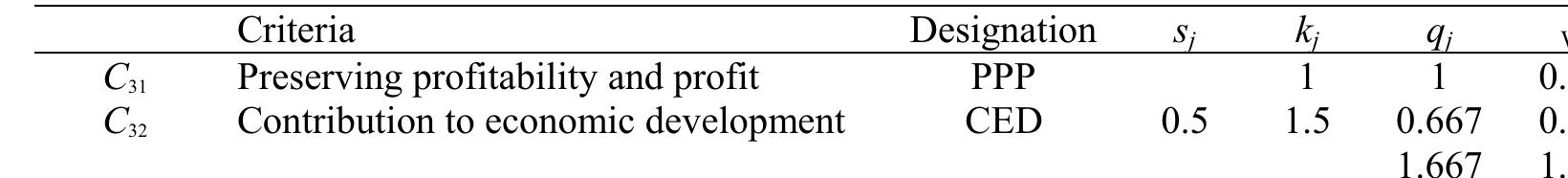 Table 6. Resulting weights of sub-criteria 