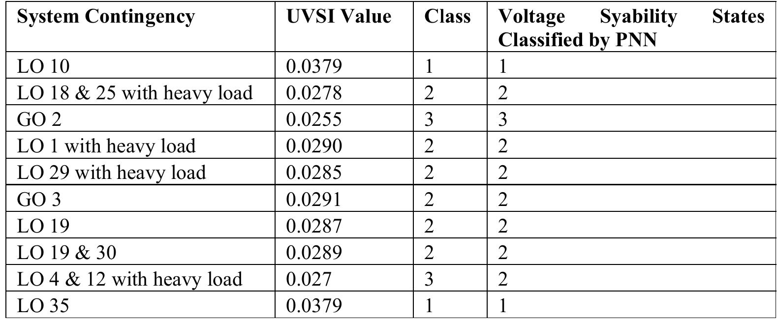 TABLET. Classification of Various System Contingency by PNN 