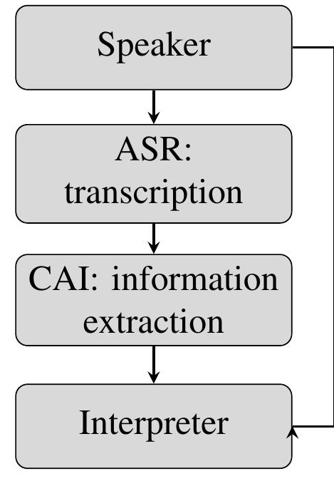 The tool has been designed with an open interface between the CAI tool and the ASR system of choice, provided the ASR system meets the features described in the previous section. The specially designed open structure allows users to choose the ASR engine with the best quality output for the source language, domain, and operative system without having to change o1 adapt the CAI interface. Since the tool is based mostly on language-independent algorithms, for example to deal with morphological variants (database query) and to identify numbers and acronyms, the prototype supports the integration of ASR for any input language.