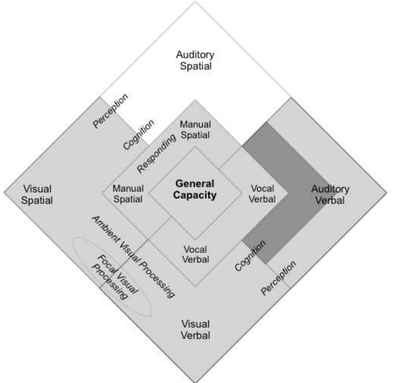 Figure 3: Cognitive resource footprint for SI performed with a CAI tool or an electronic glossary In simultaneous interpreting, the listening and comprehension task recruits auditory-verbal resources and cognitive-verbal resources at the perceptual and cognitive stage. The production and monitoring task also mobilises auditory-verbal and cognitive-verbal resources at the perceptual and cognitive stage but requires additional vocal-verbal resources in the response stage. What happens when the interpreter looks up terminology in the booth?