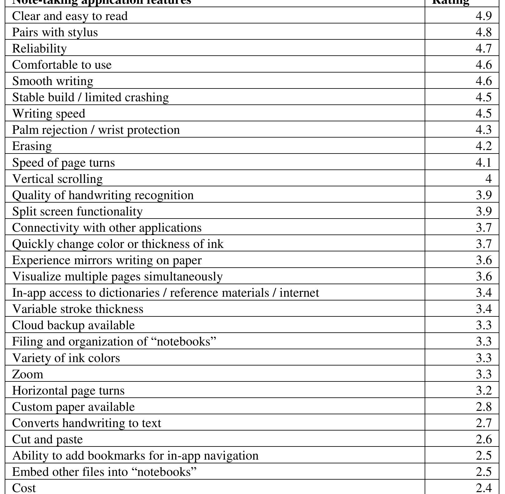 Table 2. Ranking of note-taking application features. 4.2 User evaluation of note-taking applications for consecutive interpreting