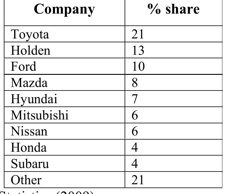 Market share by company: 2009 