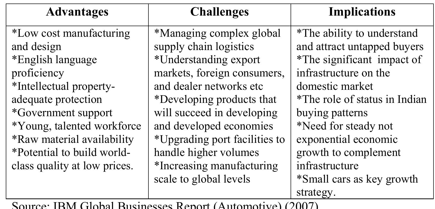 Advantages, challenges, and implications for the Indian automobile industry  Table 1.4 