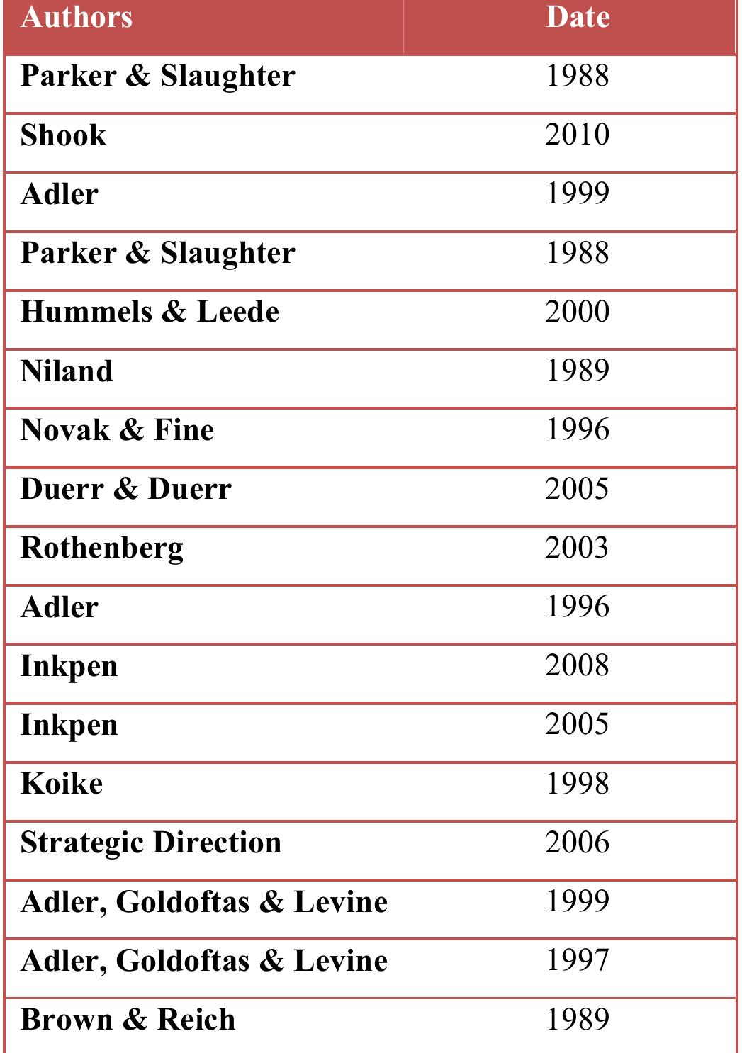 Major publications about NUMMI 