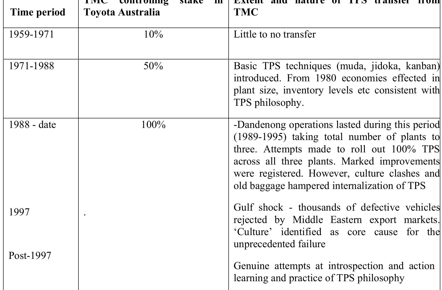 Correspondence between TMC shareholding and TPS transference 