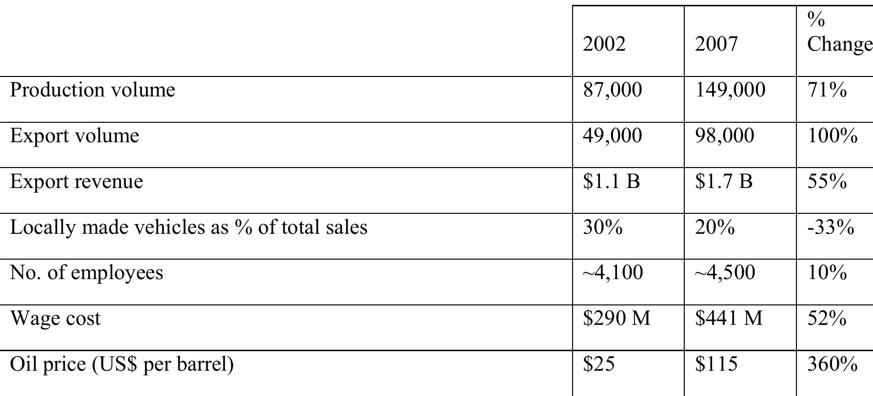Source: Submission to the Automotive Industry Review (2008)  TMCA performance and operating environment: 2002-2007 