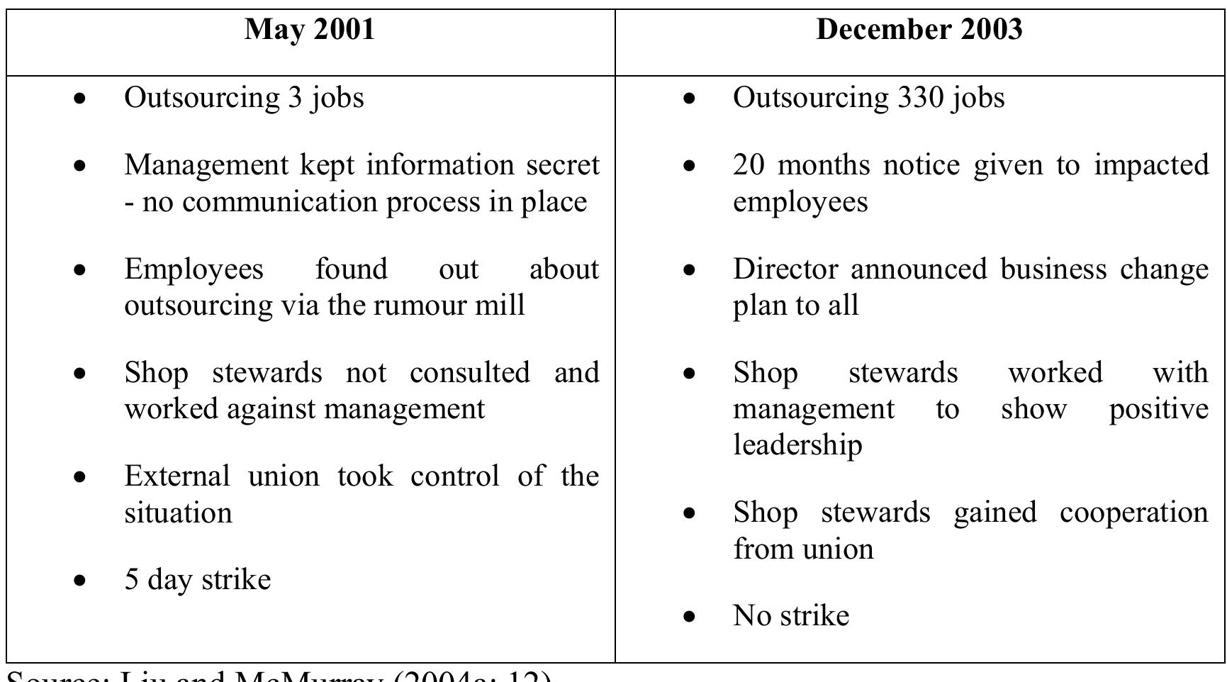 Communication differences between two outsourcing incidents 