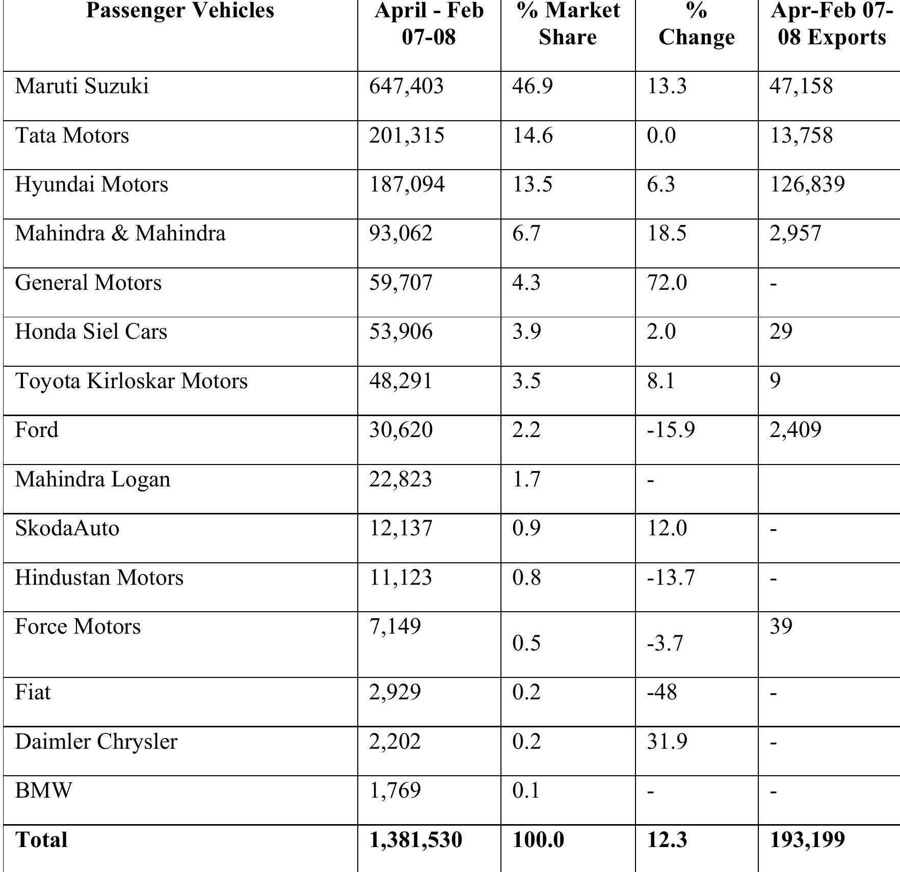 Comparative sales figures of Indian automotive manufacturers 