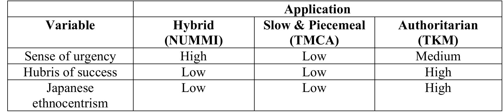 Models of the transplantation process  Table 7.1  to the variables in table 7.1, application will tend to be higher when hubris of  success and Japanese ethnocentrism are also high. In contrast, adaptation will take 