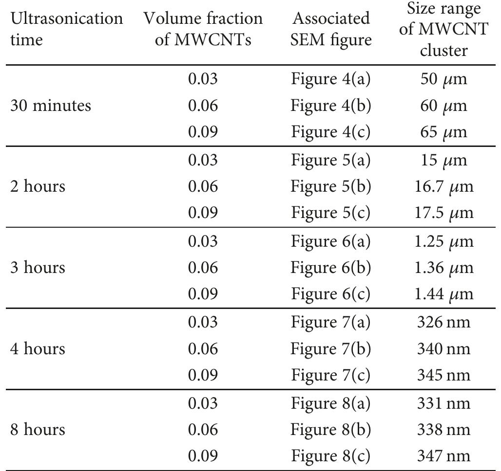 TABLE 4: Overview of the size range of surface modified MWCNT clusters as a function of treatment time and volume fraction in the piezoelectric thick film.  attributed to the different 2D graphite sheets rolled up in the form MWCNTs. The structure of the MWCNTs with the rings in the diffraction pattern and their morphology in the TEM micrographs are consistent with those found in the literature [81, 82]. TEM images of the composite that is comprised of a MWCNT volume fraction of 0.06 (6%) are depicted in Figure 10. In Figure 10(a), a diffraction pattern of the MWCNTSs is shown, where the rings and spots are similar to those observed in Figure 9. In Figure 10(b), a TEM micro- graph of the composite thick film is depicted, which shows three MWCNTs embedded in the epoxy matrix alongside polycrystalline PZT inclusions. The MWCNT inclusions shown in Figure 10(b) appear to be twisted and curled due the stresses developed during the sol-gel mixing and the spin coating processes.  